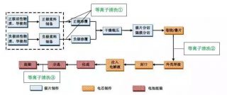 鋰電池生產流程